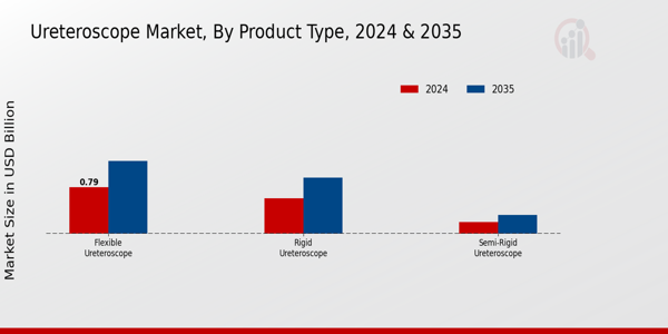 Ureteroscope Market Product Type Insights