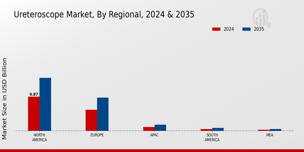 Ureteroscope Market Regional Insights