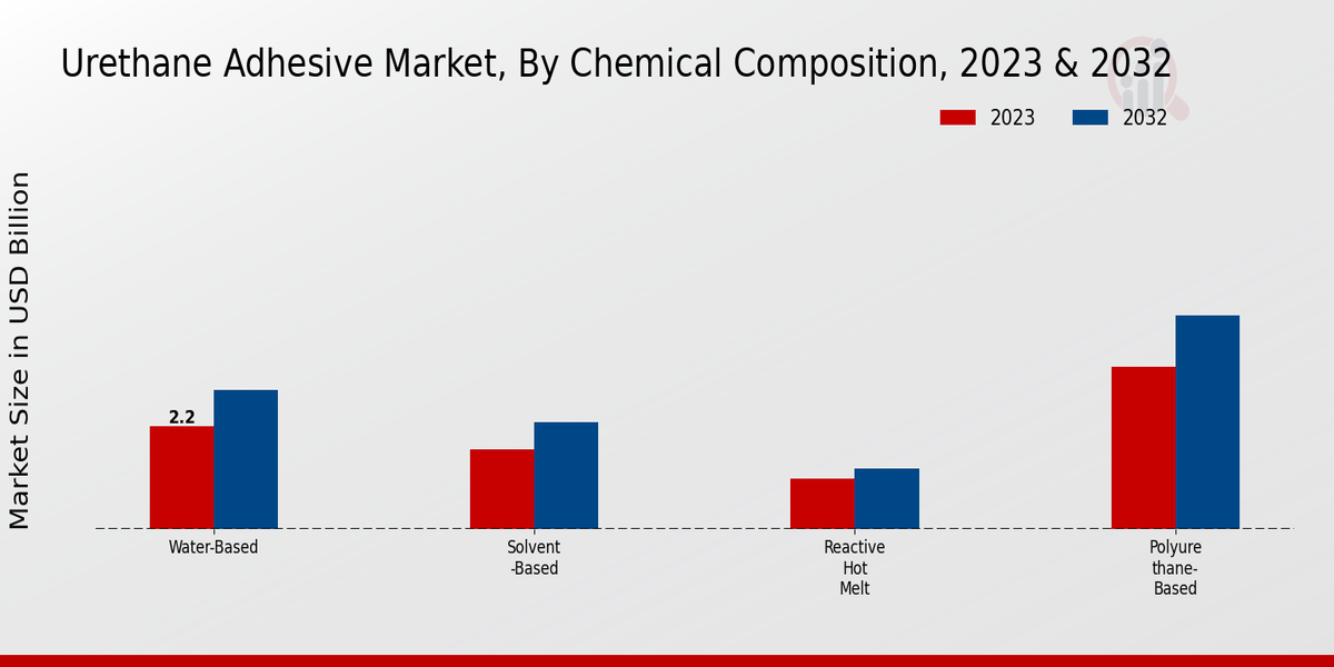 Urethane Adhesive Market Chemical Composition Insights