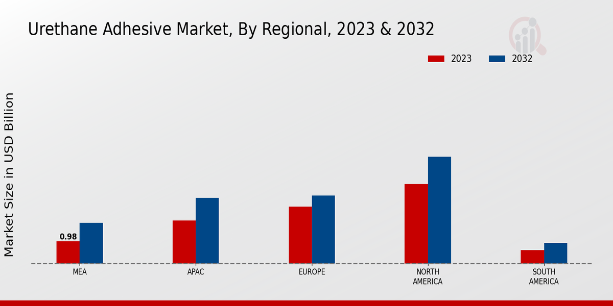 Urethane Adhesive Market Regional Insights