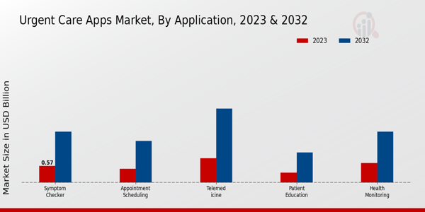 Urgent Care Apps Market Application Insights