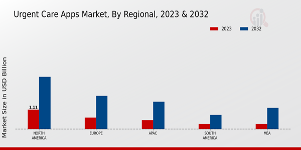 Urgent Care Apps Market Regional Insights