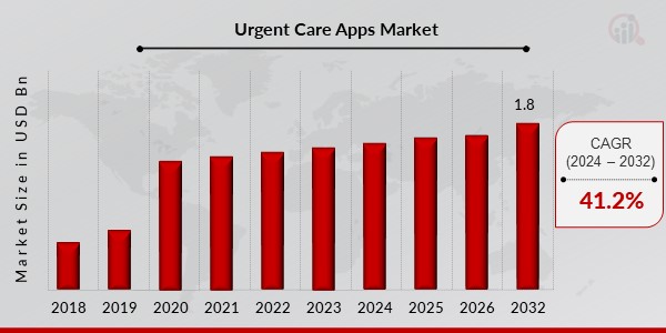 Urgent Care Apps Market