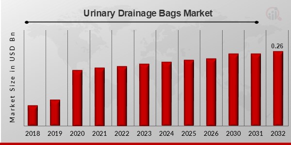 Urinary Drainage Bags Market