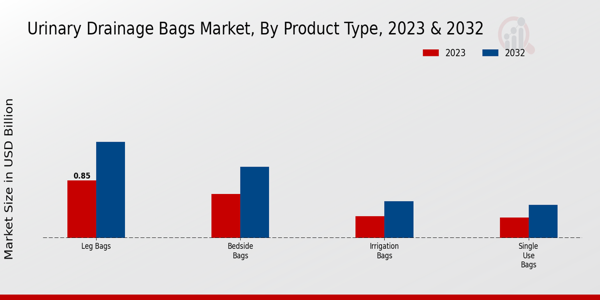 Urinary Drainage Bags Market Product Type Insights