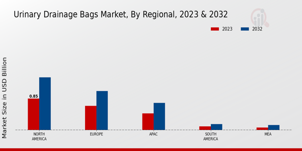 Urinary Drainage Bags Market Regional Insights