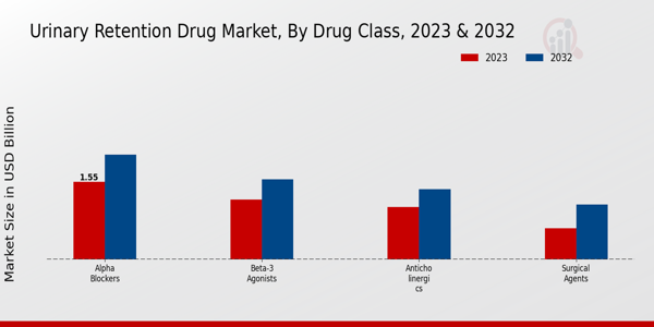 Urinary Retention Drug Market Drug Class Insights