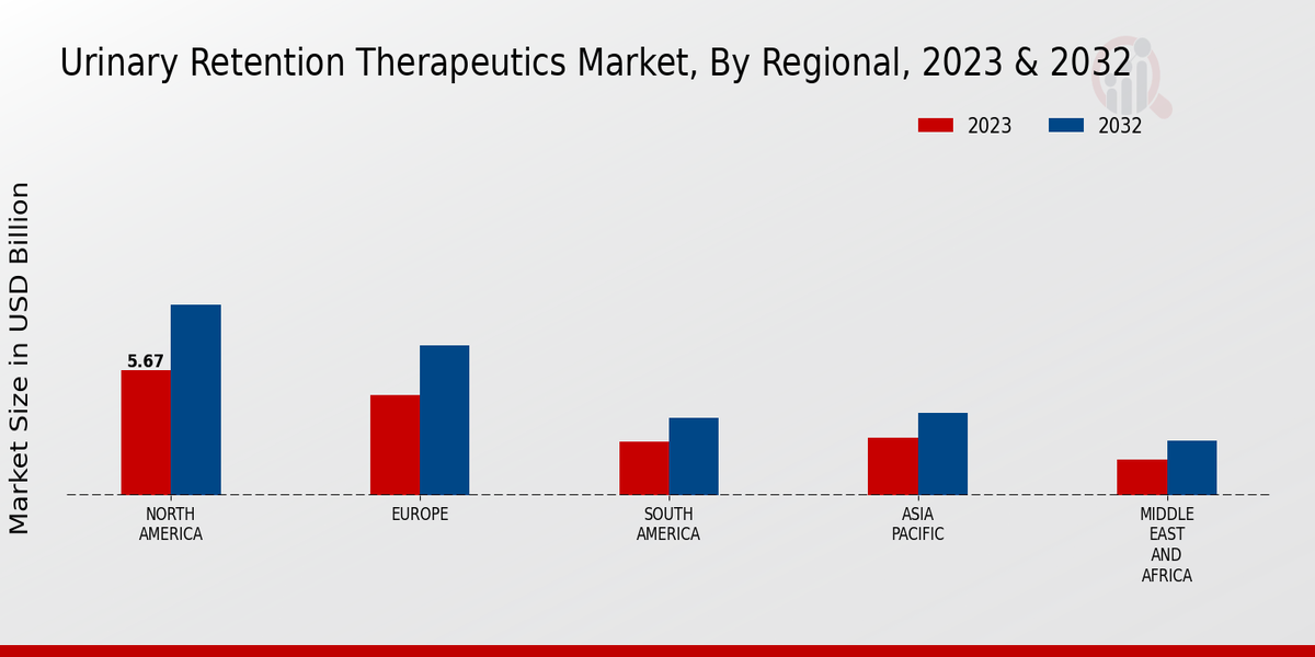 Urinary Retention Therapeutics Market Regional Insights  