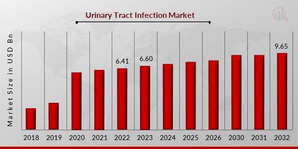 Urinary Tract Infection Market Size Growth Analysis Forecast By 2032 3238