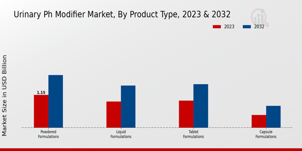 Urinary pH Modifier Market Product Type Insights