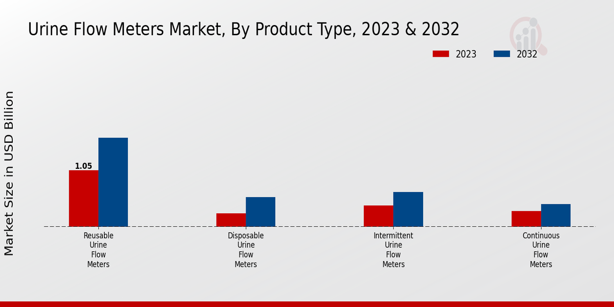 Urine Flow Meters Market Product Type Insights