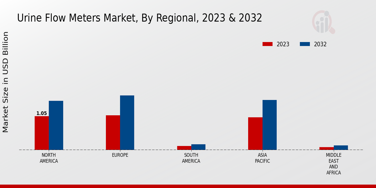 Urine Flow Meters Market Regional Insights