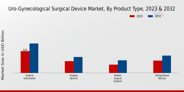 Uro-Gynecological Surgical Device Market Product Type Insights