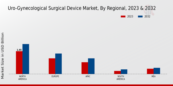 Uro-Gynecological Surgical Device Market Regional Insights