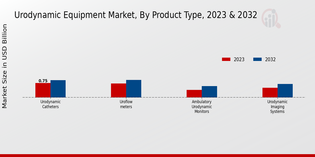 Urodynamic Equipment Market Product Type Insights