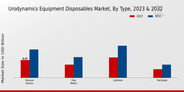 Urodynamics Equipment Disposables Market Type Insights