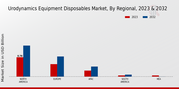 Urodynamics Equipment Disposables Market Regional Insights