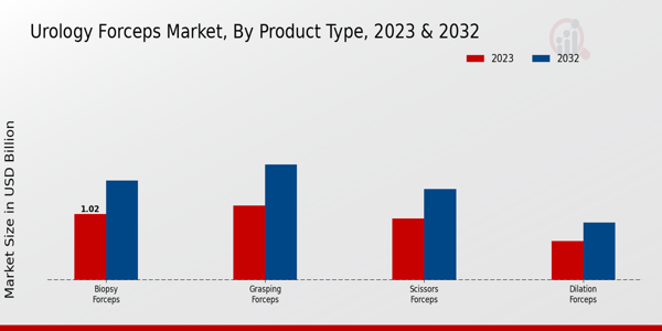 Urology Forceps Market Product Type Insights  