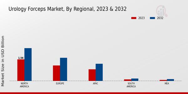 Urology Forceps Market Regional Insights  