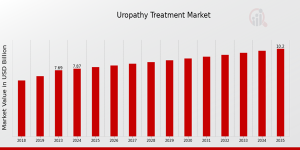 Global Uropathy Treatment Market Overview