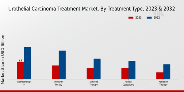 Urothelial Carcinoma Treatment Market Treatment Type Insights