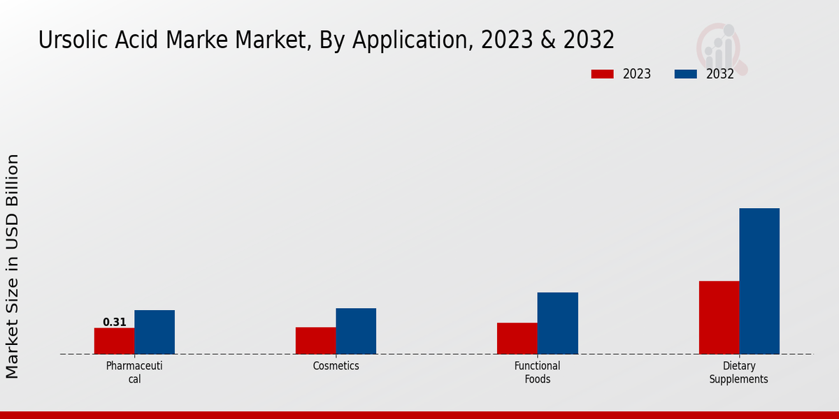 Ursolic Acid Market Application