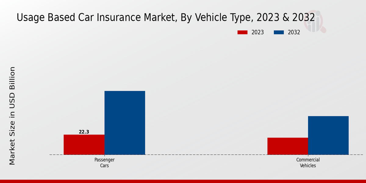 Usage Based Car Insurance Market Vehicle Type Insights