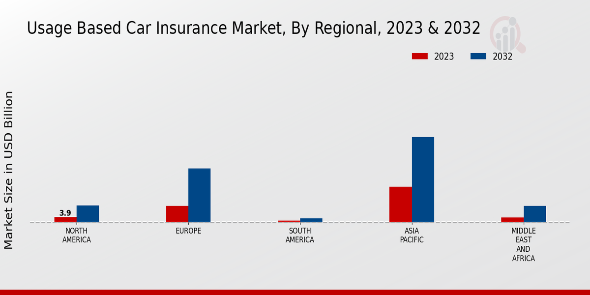 Usage Based Car Insurance Market Regional Insights