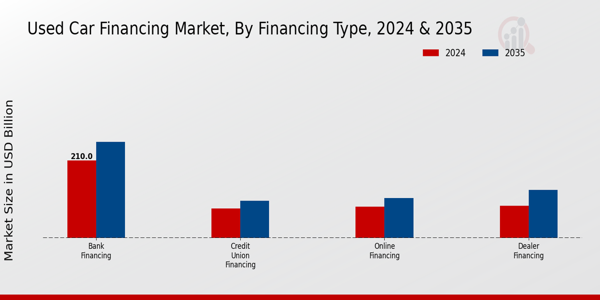 Used Car Financing Market Financing Type Insights