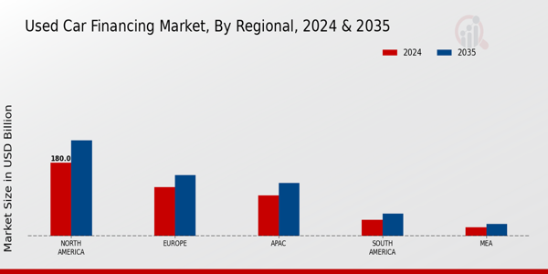 Used Car Financing Market Regional Insights