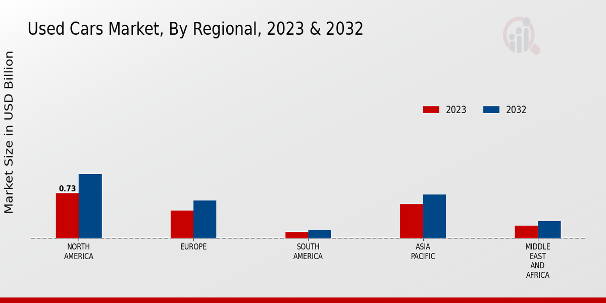 Used Cars Market Regional Insights