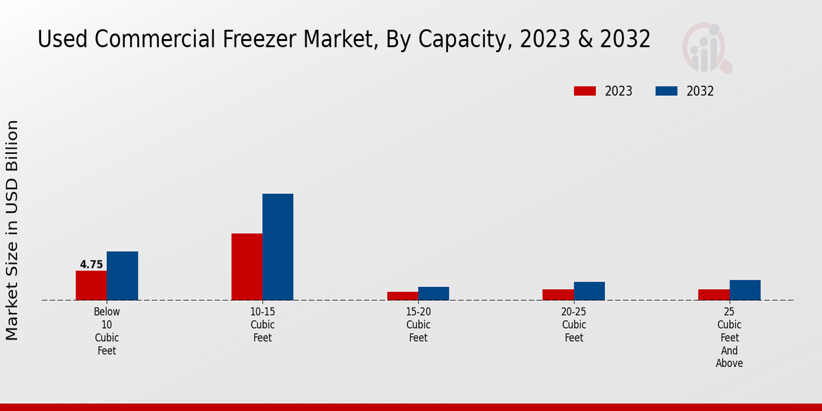 Used Commercial Freezer Market Capacity