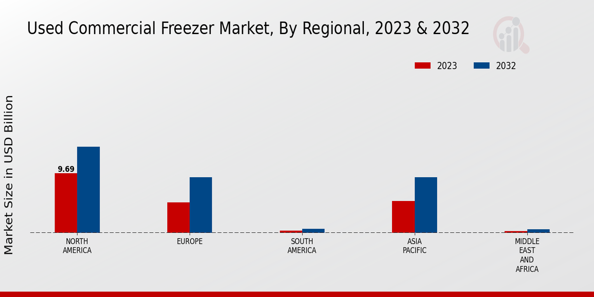 Used Commercial Freezer Market Regional