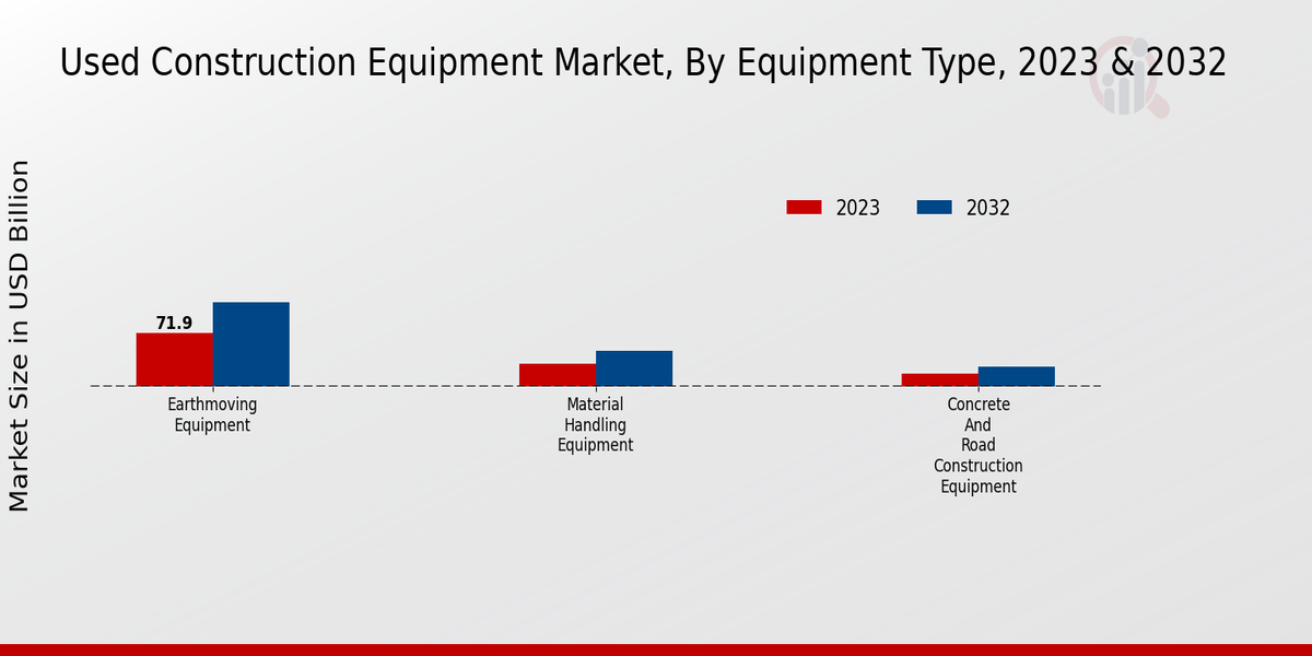 Used Construction Equipment Market Equipment Type Insights  