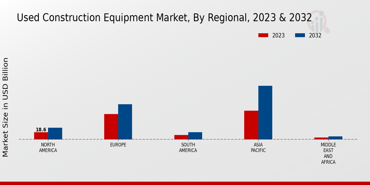 Aperçu régional du marché des équipements de construction d'occasion  