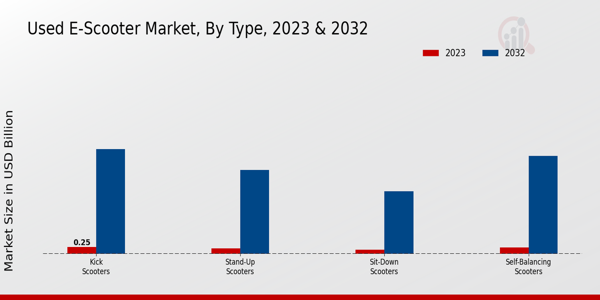 Used E-Scooter Market Type Insights