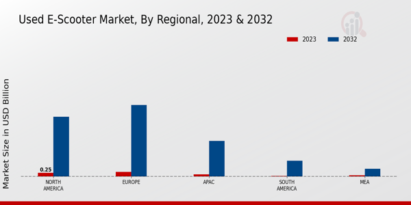 Used E-Scooter Market Regional Insights