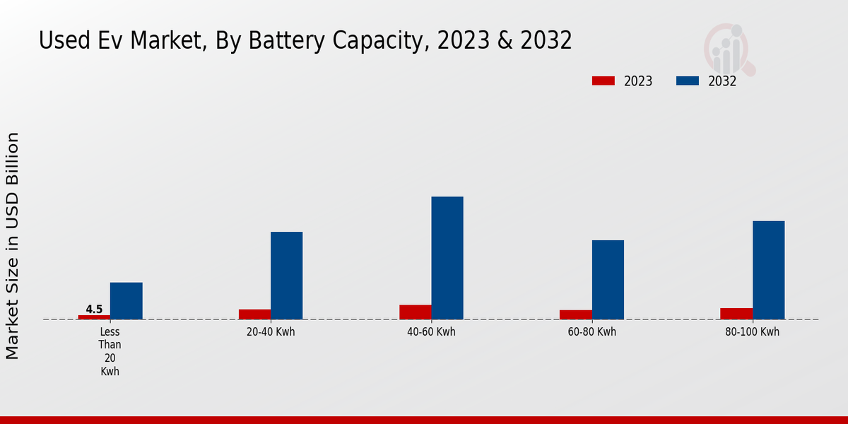 Used Ev Market By Passenger Cars