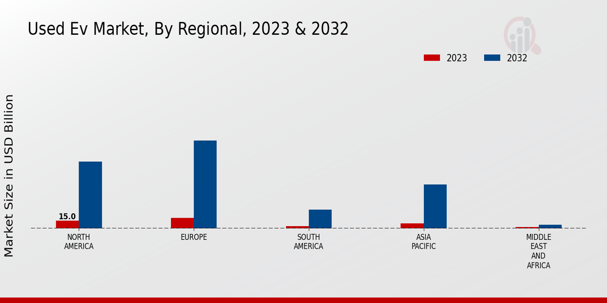 Used Ev Market By North America