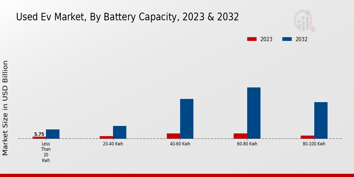 Used EV Market Battery Capacity Insights