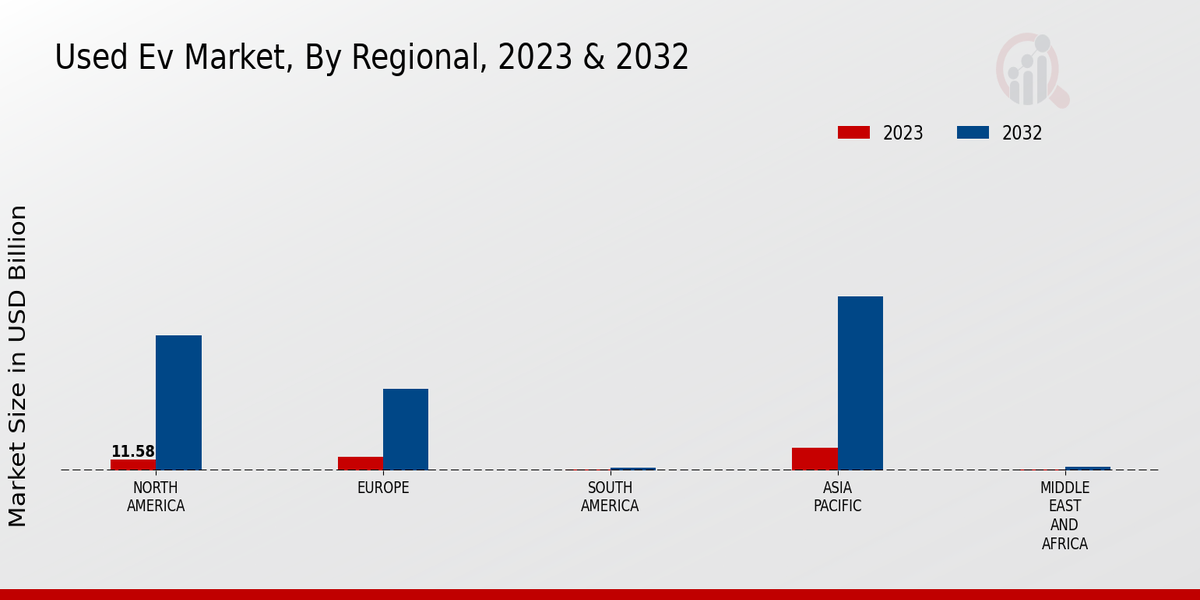 Used EV Market Regional Insights