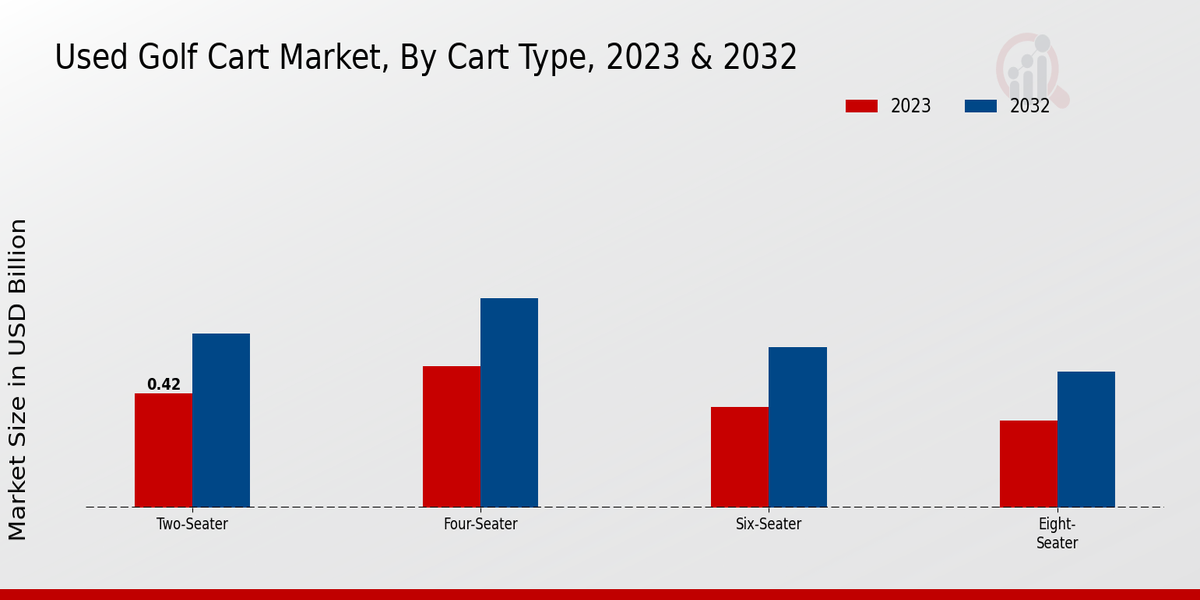 Used Golf Cart Market Cart Type Insights