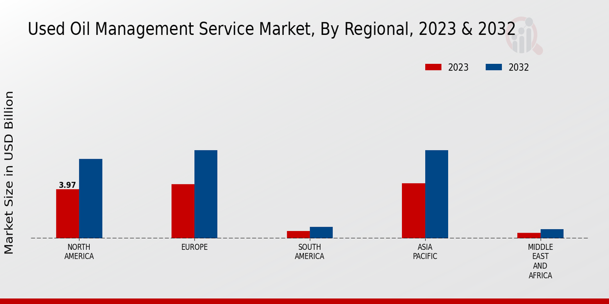 Used Oil Management Service Market Regional Insights