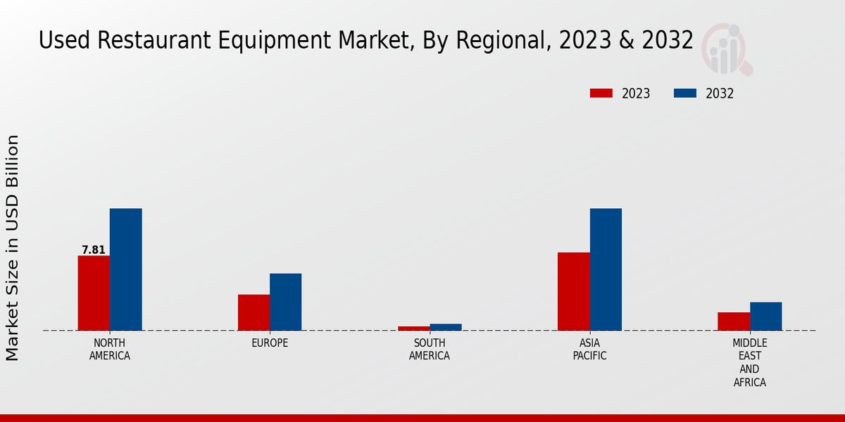 Used Restaurant Equipment Market Regional