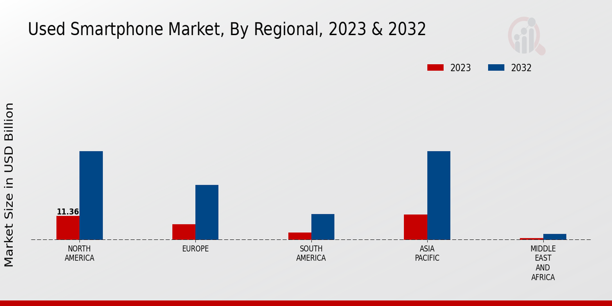 Used Smartphone Market Regional Insights