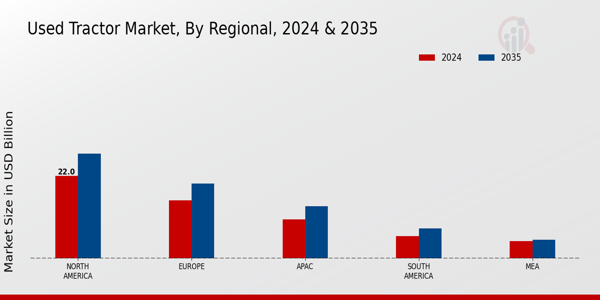 Used Tractor Market Regional Insights