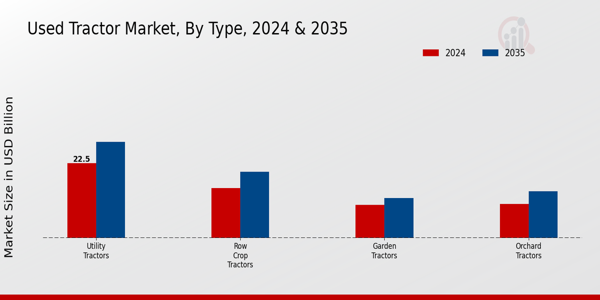 Used Tractor Market Segment Insights