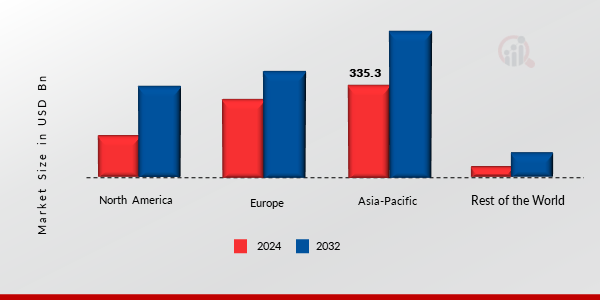 Used Vehicle Market Share By Region 2024 