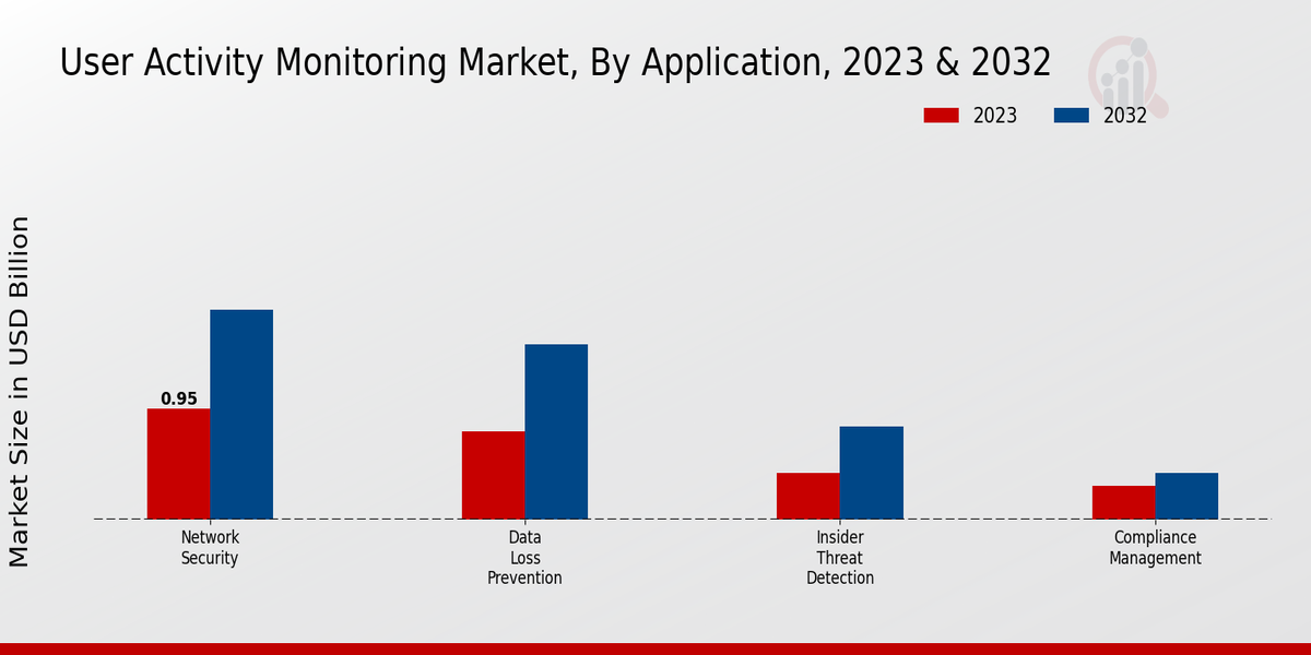 User Activity Monitoring Market Application Insights