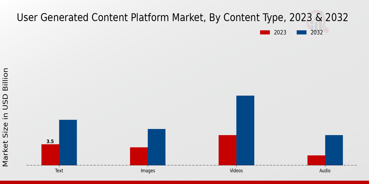 User Generated Content Platform Market By Text